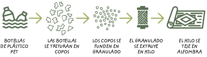 reciclado botellas plastico alfombra
